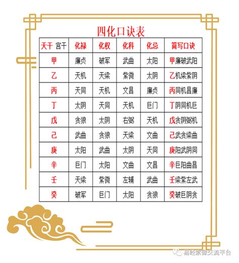 十天干四化|斗數: 十天干四化表